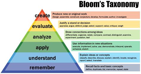 bloom's taxonomy wikipedia|blooms taxonomy images.